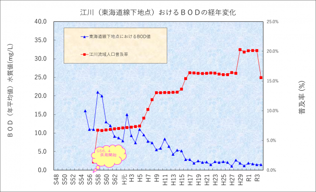 江川(東海道線下地点)におけるBODの経年変化