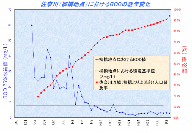 佐奈川(柳橋地点)におけるBODの経年変化