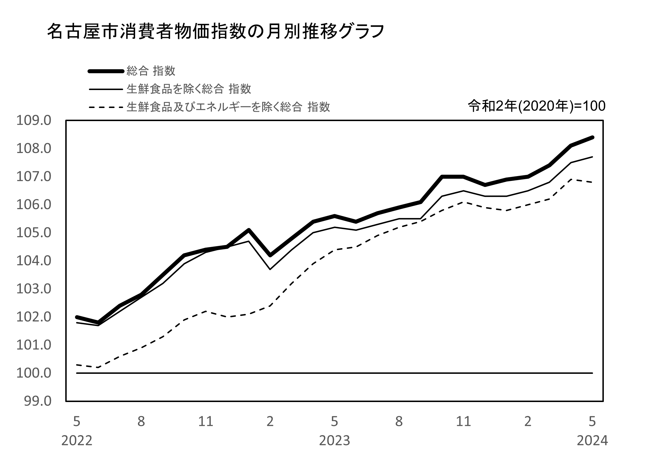 名古屋市消費者物価指数　月別推移グラフ