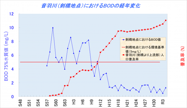 音羽川(剣橋地点)におけるBODの経年変化