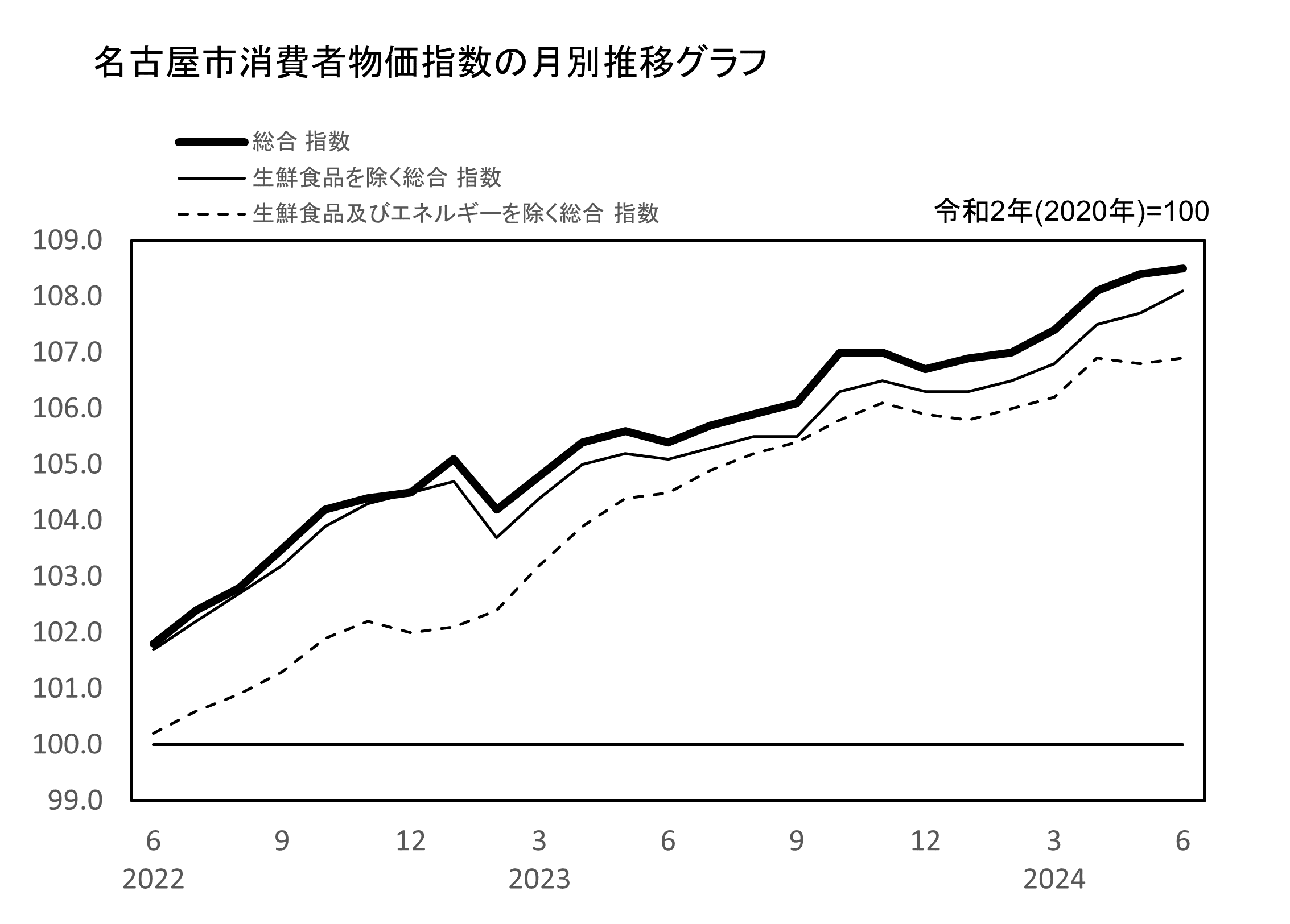 名古屋市消費者物価指数　月別推移グラフ