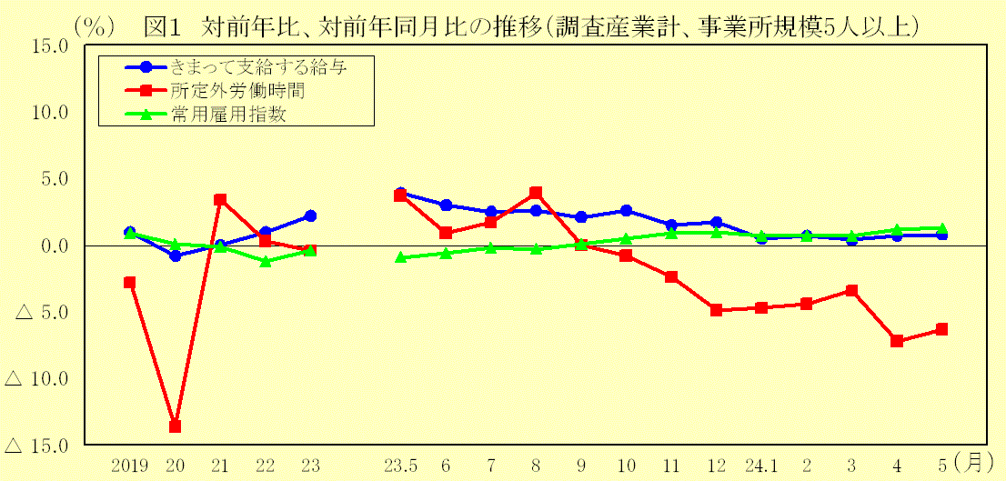 対前年比、対前年同月比の推移（調査産業計、事業所規模5人以上）