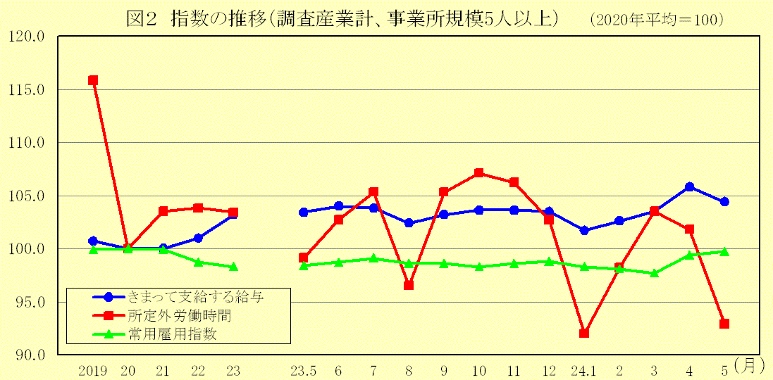 指数の推移（調査産業計、事業所規模5人以上）