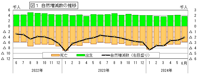 自然増減数の推移