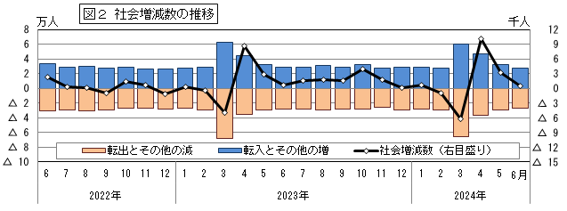 社会増減数の推移