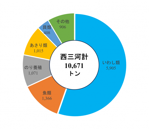 海面漁業魚種別生産量(令和3年)