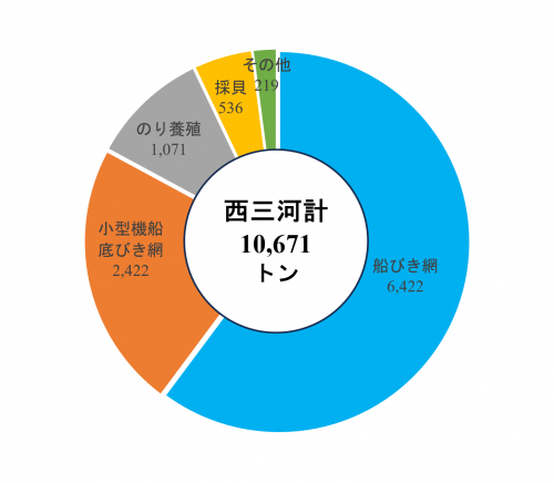 海面漁業漁業種類別生産量(令和3年)