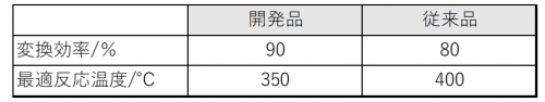 表1　開発品と従来品（社内品）との比較