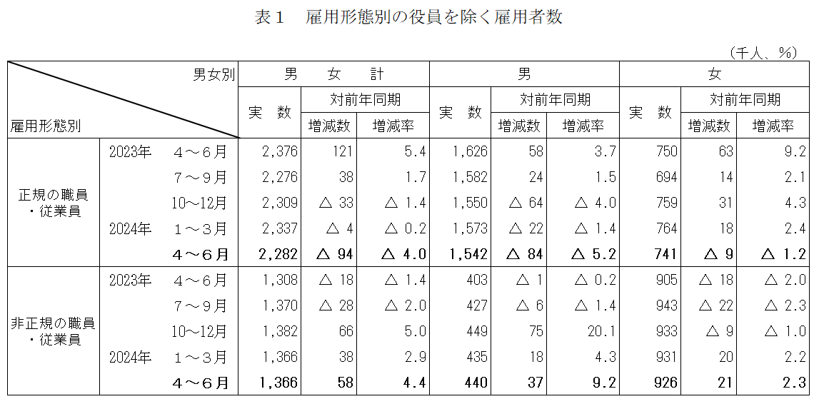 雇用形態別の役員を除く雇用者数