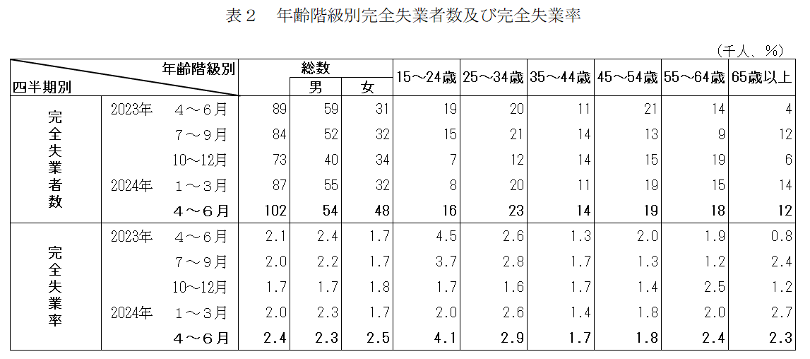 年齢階級別完全失業者数及び完全失業率