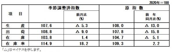 指数表