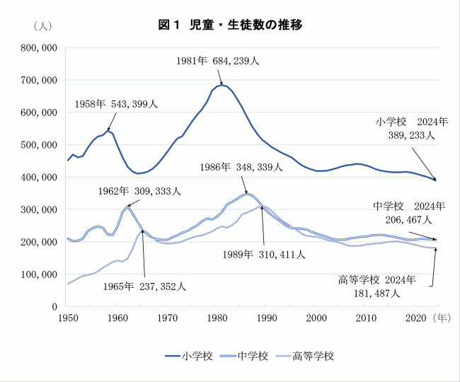 児童・生徒数の推移