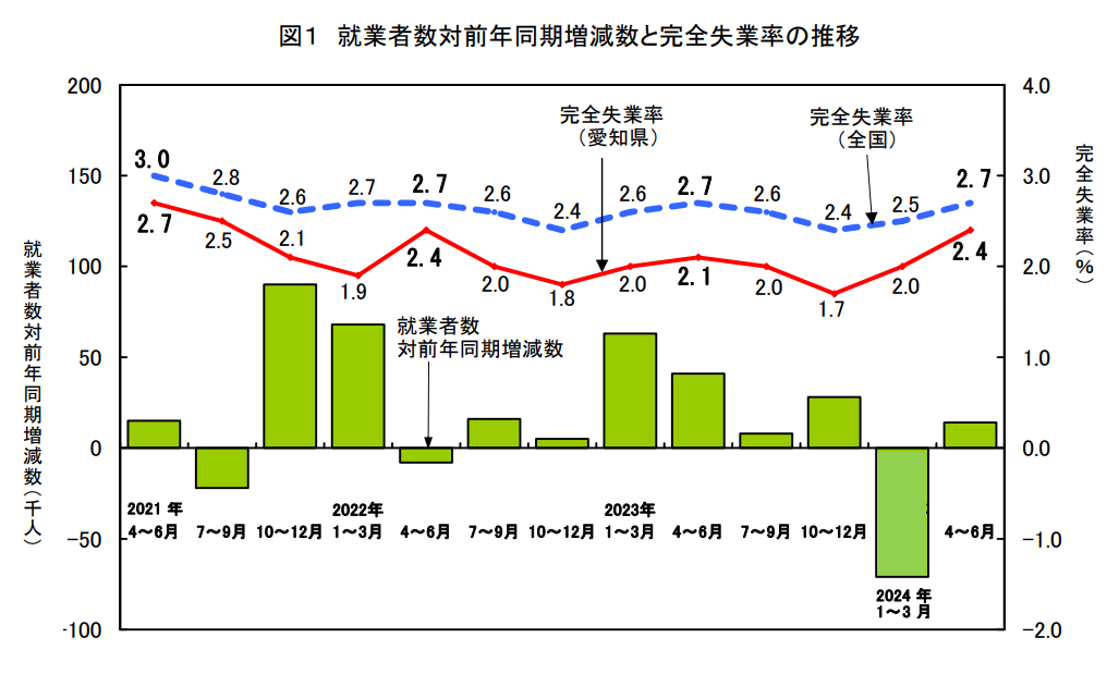 就業者数対前年同期増減数と完全失業率の推移