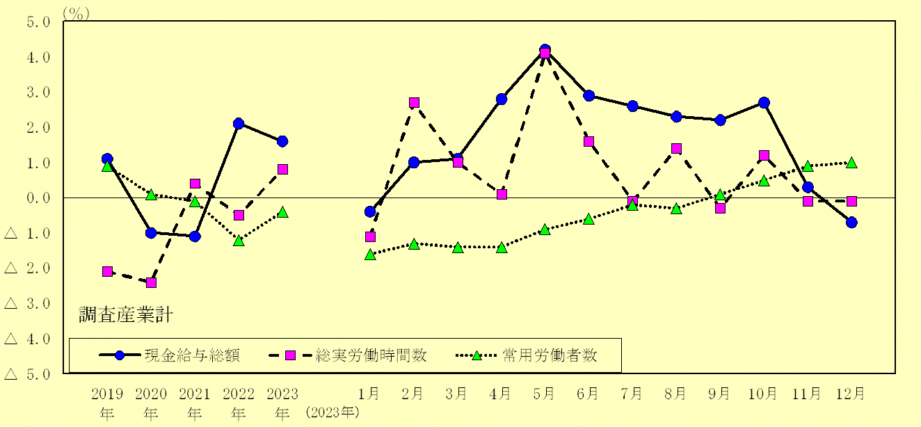 賃金、労働時間及び雇用状況の推移