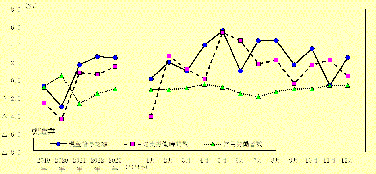 賃金、労働時間及び雇用状況の推移（製造業）