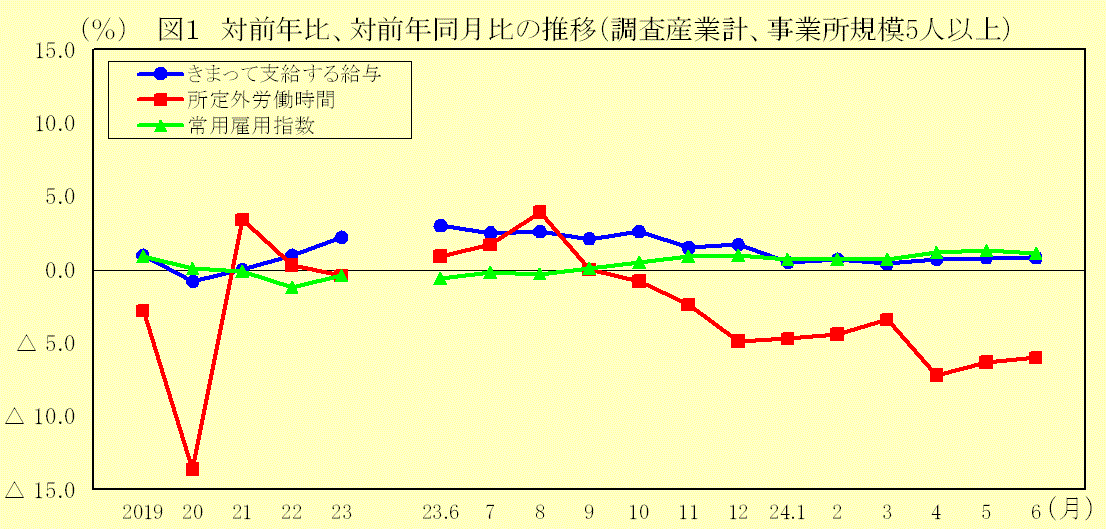 対前年比、対前年同月比の推移（調査産業計、事業所規模5人以上）