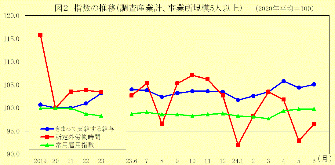 指数の推移（調査産業計、事業所規模5人以上）