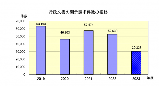 行政文書の開示請求件数の推移