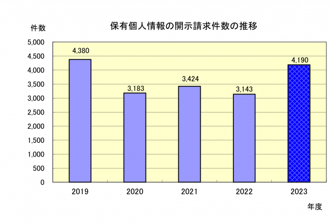 保有個人情報の開示請求件数の推移