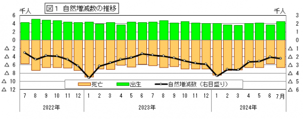 自然増減の推移