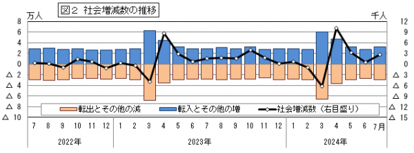 社会増減の推移