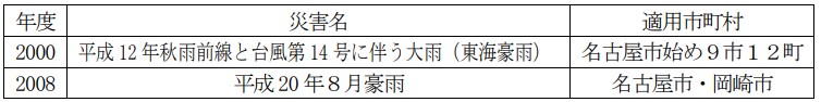 愛知県の過去の適用事例