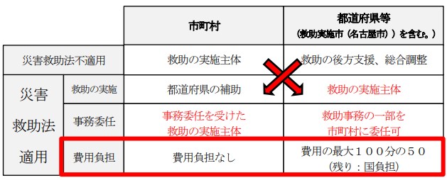 災害救助法適用の表