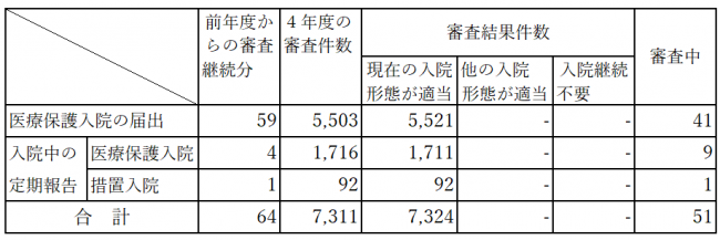 審査件数