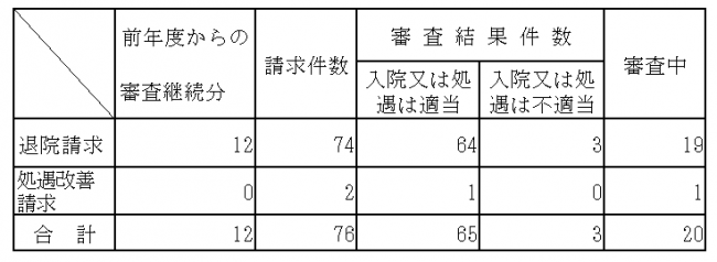 退院請求審査件数