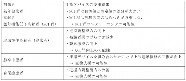 表1 実証結果