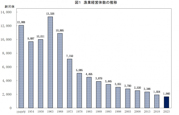 漁業経営体数の推移