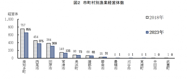 市町村別漁業経営体数