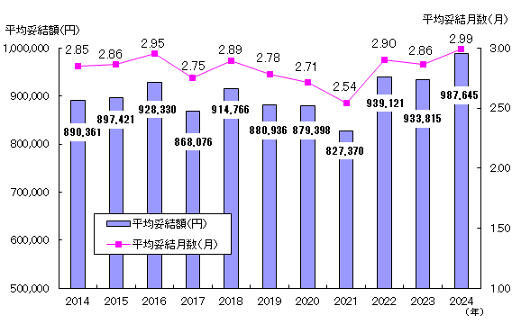 夏季一時金妥結状況の推移