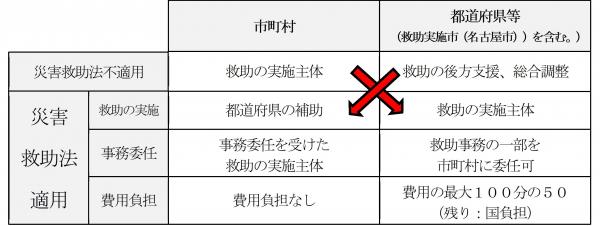 災害救助法の概要