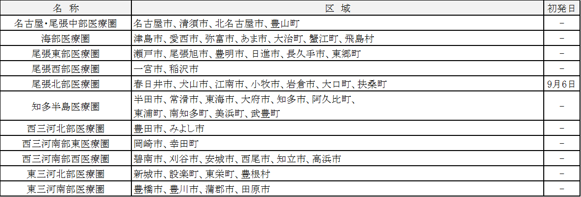 各医療圏における発生状況