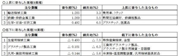 主要業種動向