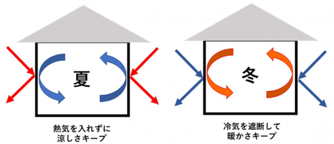 高断熱の住宅