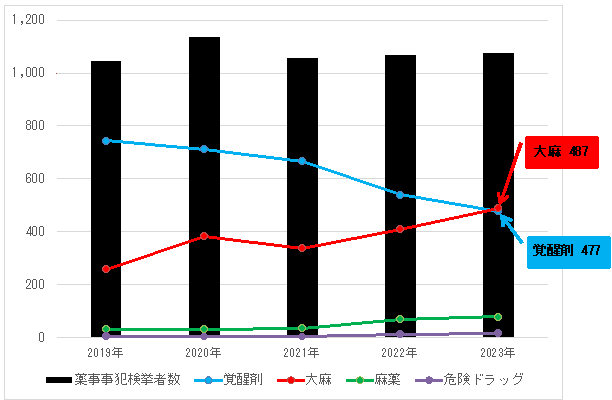 薬物事犯検挙者数の年次別推移（愛知県）