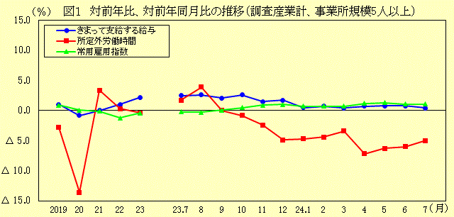 対前年比、対前年同月比の推移（調査産業計、事業所規模５人以上）