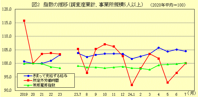 指数の推移（調査産業計、事業所規模5人以上）