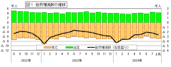 自然増減の推移