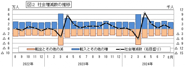 社会増減の推移