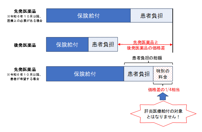 長期収載品の特別の料金について