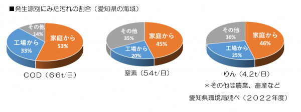 発生源別にみた汚れの割合