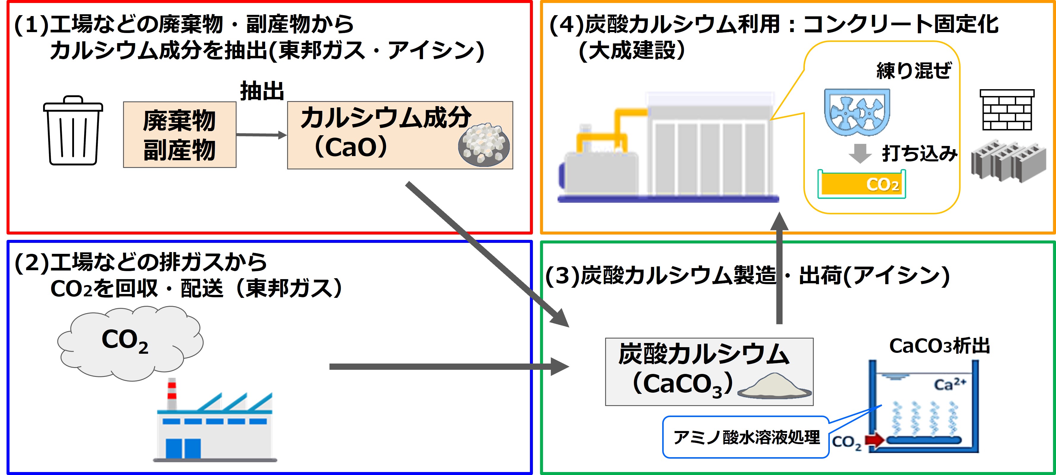 カーボンリサイクルプロジェクトの概要図