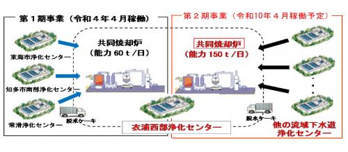 衣浦西部浄化センター 共同汚泥処理事業の写真です