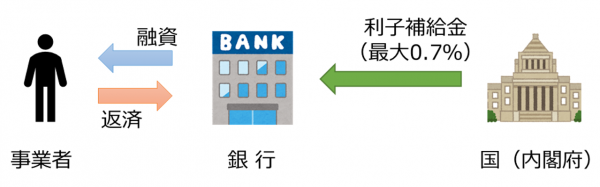 銀行より事業者へ融資、国（内閣府）が銀行へ利子補給金（最大0.7％）を補給、事業者が銀行へ返済するイメージ図