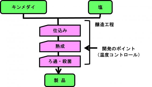 キンメダイ魚醤の製法