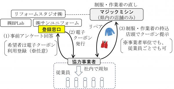 実証の流れのイメージ図です