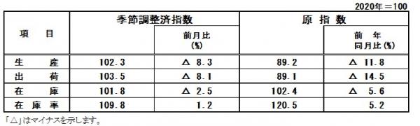 指数表